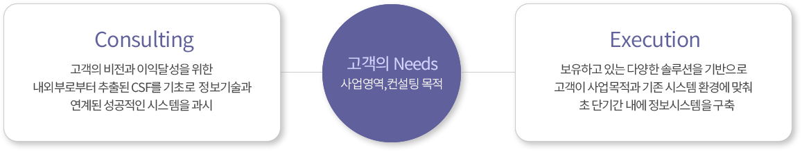 고객의 Needs를 기반으로 Consulting, 고객의 비전과 이익달성을 위한 내외부로부터 추출된 CSF를 기초로 정보기술과 연계된 성공적인 시스템을 과시. Execution, 보유하고 있는 다양한 솔루션을 기반으로 고객이 사업목적과 기존 시스템 환경에 맞춰 초 단기간 내에 정보시스템을 구축