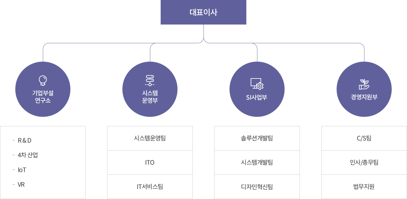 대표이사 아래로 기업부설 연구소, 시스템 운영부, SI사업부, 경영지원부. 기업부설 연구소 아래로 R & D, 4차 산업, IoT, VR. 시스템 운영부 아래로 시스템운영팀, ITO, IT 서비스팀. SI사업부 아래로 솔루션 개발팀, 시스템 개밡팀, 디자인 혁신팀, 경영지원부 아래로 C/S 팀, 인사/총무팀, 법무지원