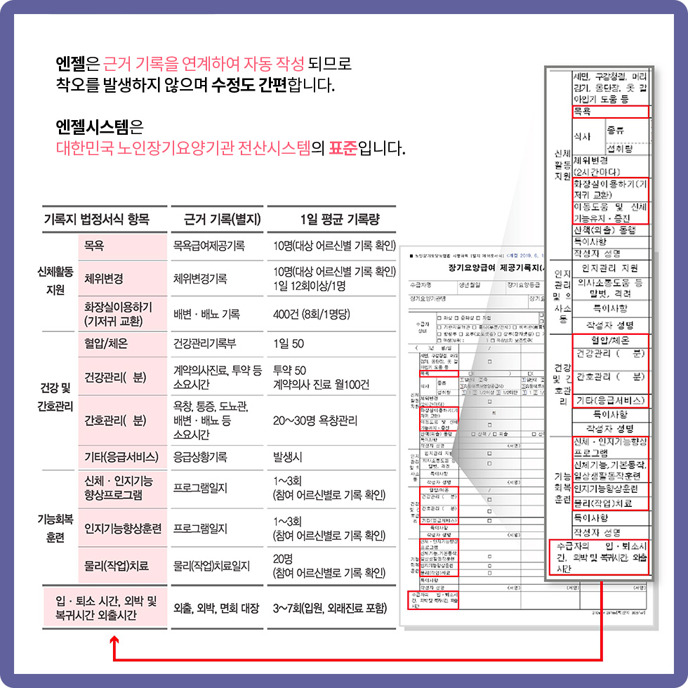 엔젤은 근거 기록을 연계하여 자동 작성 되므로 착오를 발생하지 않으며 수정도 간편합니다. 엔젤시스템은 대한민국 노인장기요양기관 전산시스템의 표준입니다.